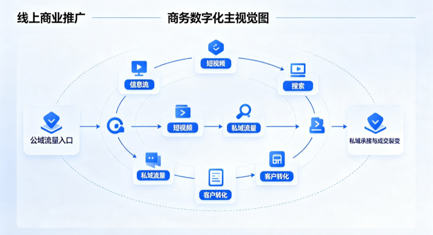 太谷县线上商业推广怎么做？全域流量闭环搭建与低成本转化实战指南